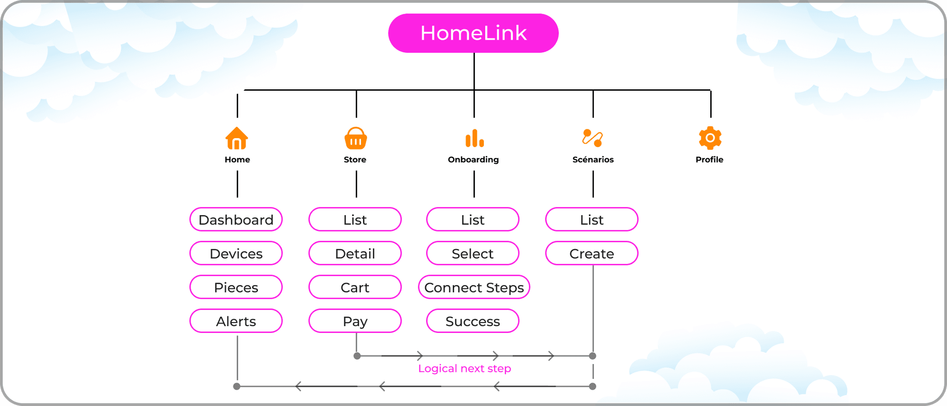 Information Architecture — HomeLink